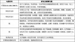 電磁流量計選型，創輝LE電磁流量計廠家選型圖表