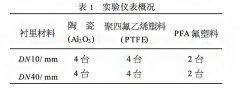 液體粘度、溫度、環境溫度對電磁流量計的影響